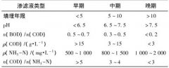 垃圾渗滤液物化与生化处理工艺技术方案